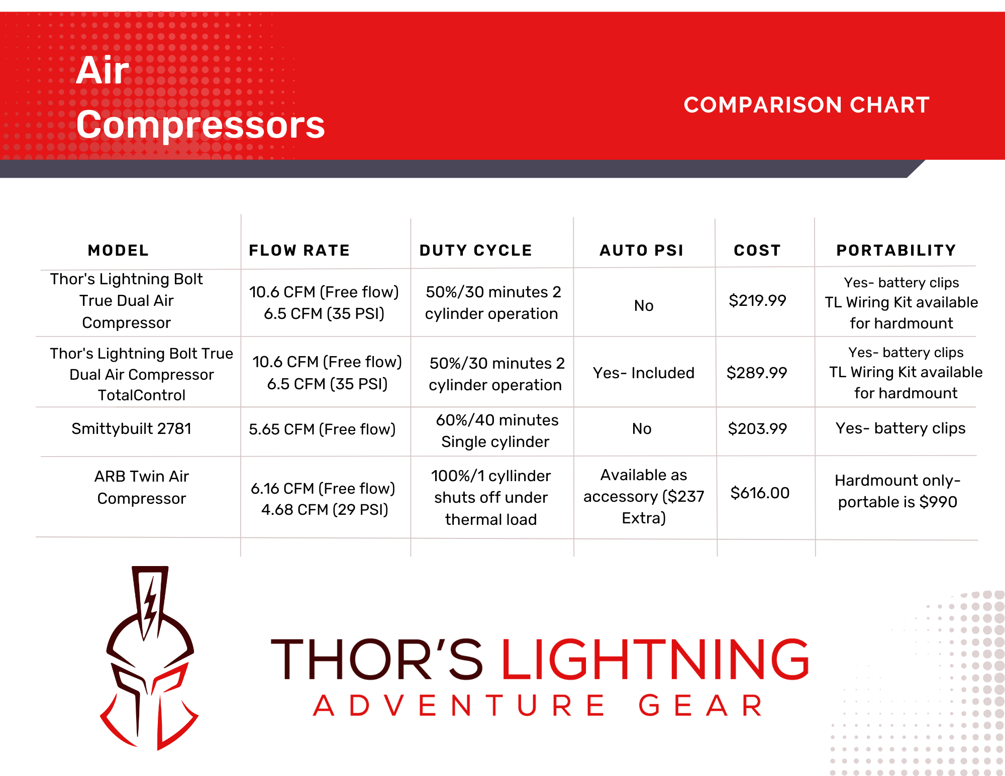 Thor's Lightning Bolt Portable  12v True Dual Air Compressor 10.6 CFM Thor's Lightning Bolt Portable  12v True Dual Air Compressor 10.6 CFM